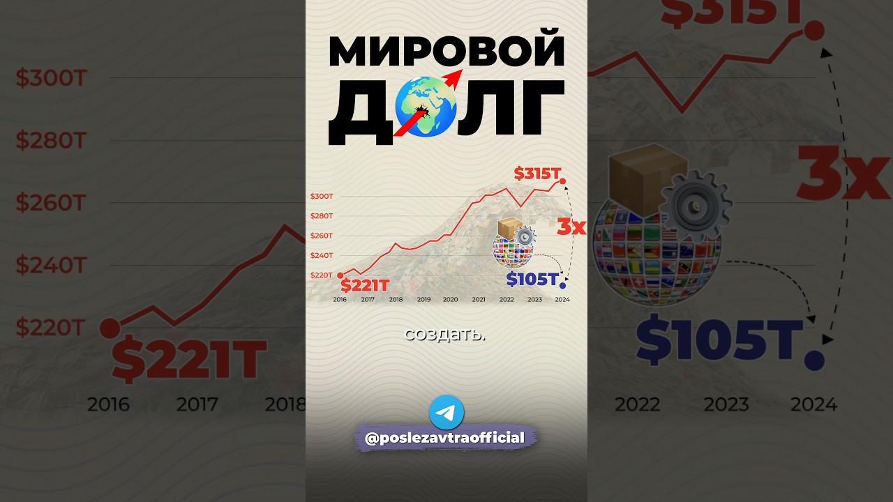 Мировой долг #деньги #доллар #экономика
